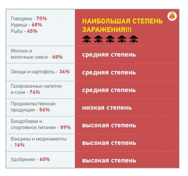 Америка давно травит русских биологическим оружием