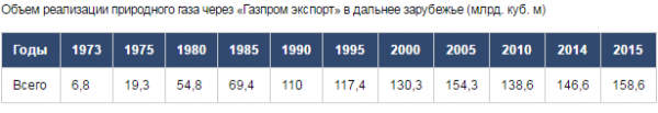 «Газовый удар» США: чем ответит Россия?