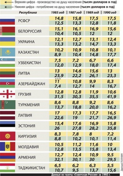 Россия щедрая душа  или кто реально был нахлебником в СССР