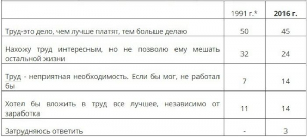  Россияне стали хуже работать, потому что обеднели