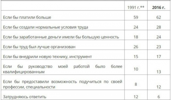  Россияне стали хуже работать, потому что обеднели