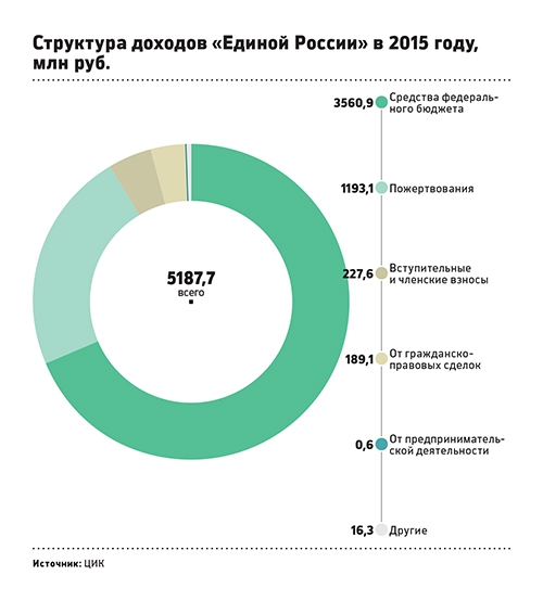 Крупнейшие спонсоры "Единой России" победили на праймериз